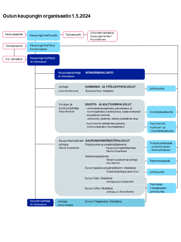 Kaupungin Organisaatio Oulun Kaupunki kaupungin-organisaatio-oulun-kaupunki